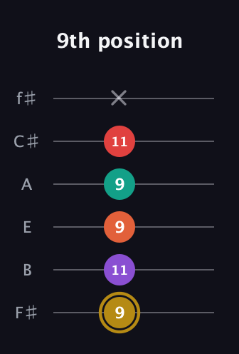 D♯ Minor 6th Sharp 13th guitar tab — 9th position (9 11 9 9 11 x) in Standard Tuning (EADGBE) · Capo 2