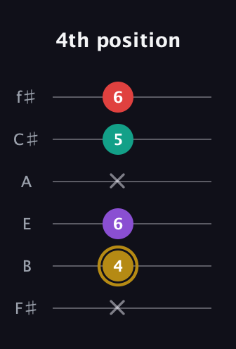 D♯ Minor 6th Sharp 9th guitar tab — 4th position (x 4 6 x 5 6) in Standard Tuning (EADGBE) · Capo 2