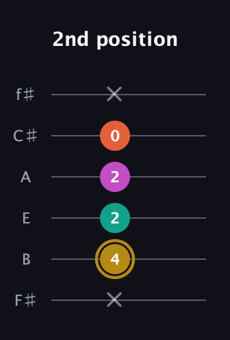 D♯ Minor 7th Sharp 5th guitar tab — 2nd position (x 4 2 2 0 x) in Standard Tuning (EADGBE) · Capo 2
