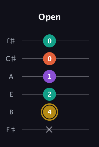 D♯ Minor 7th Sharp 9th guitar tab — Open (x 4 2 1 0 0) in Standard Tuning (EADGBE) · Capo 2