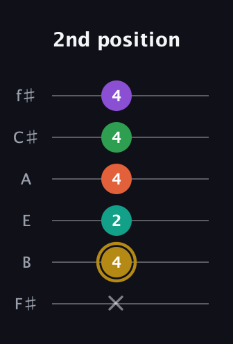 D♯ Minor 9th Sharp 13th guitar tab — 2nd position (x 4 2 4 4 4) in Standard Tuning (EADGBE) · Capo 2
