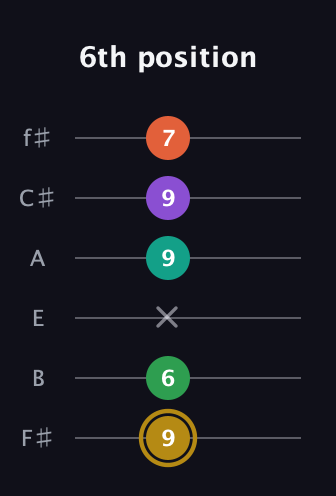 D♯ Minor 9th Sharp 13th guitar tab — 6th position (9 6 x 9 9 7) in Standard Tuning (EADGBE) · Capo 2