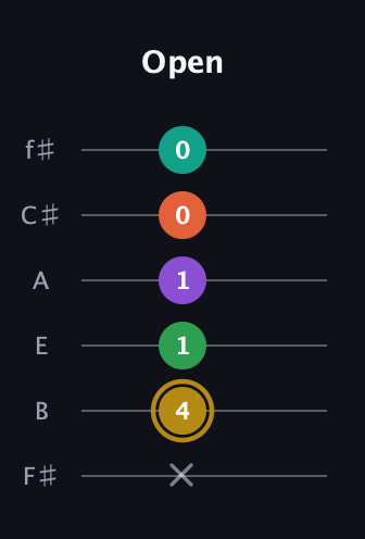 D♯ Minor 9th Sharp 13th guitar tab — Open (x 4 1 1 0 0) in Standard Tuning (EADGBE) · Capo 2