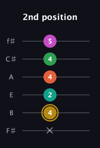 D♯ Minor 9th Sharp 5th guitar tab — 2nd position (x 4 2 4 4 5) in Standard Tuning (EADGBE) · Capo 2