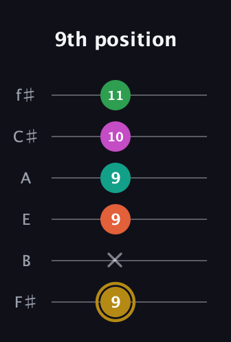 D♯ Minor 9th Sharp 5th guitar tab — 9th position (9 x 9 9 10 11) in Standard Tuning (EADGBE) · Capo 2
