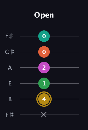 D♯ Minor 9th Sharp 5th guitar tab — Open (x 4 1 2 0 0) in Standard Tuning (EADGBE) · Capo 2