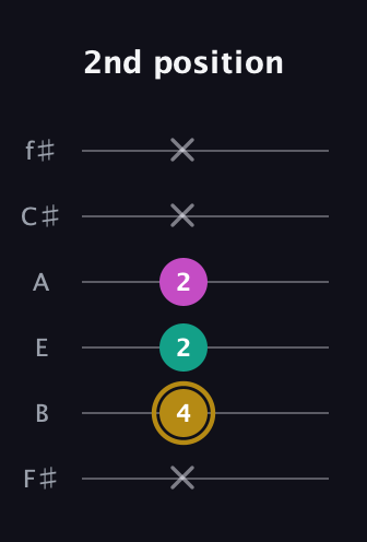 D♯ Minor Sharp 5th guitar tab — 2nd position (x 4 2 2 x x) in Standard Tuning (EADGBE) · Capo 2