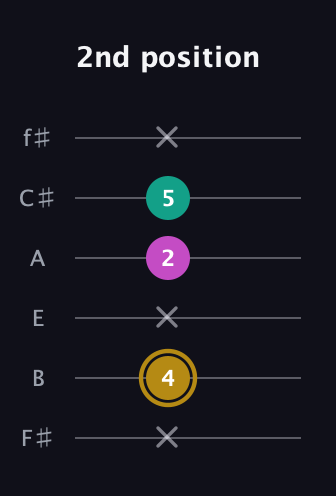 D♯ Minor Sharp 5th guitar tab — 2nd position (x 4 x 2 5 x) in Standard Tuning (EADGBE) · Capo 2