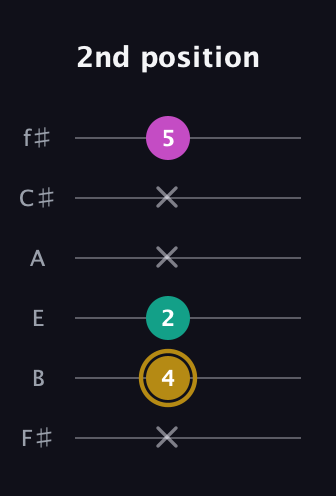 D♯ Minor Sharp 5th guitar tab — 2nd position (x 4 2 x x 5) in Standard Tuning (EADGBE) · Capo 2