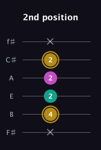 D♯ Minor Sharp 5th guitar tab — 2nd position (x 4 2 2 2 x) in Standard Tuning (EADGBE) · Capo 2