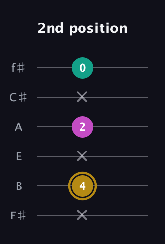 D♯ Minor Sharp 5th guitar tab — 2nd position (x 4 x 2 x 0) in Standard Tuning (EADGBE) · Capo 2