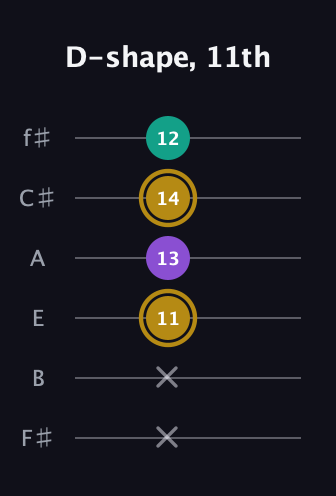 D♯ Minor Sharp 9th guitar tab — D-shape, 11th (x x 11 13 14 12) in Standard Tuning (EADGBE) · Capo 2