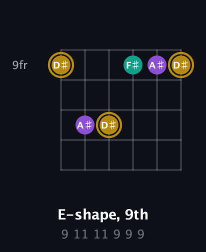 D♯ Minor Sharp 9th guitar chord — E-shape, 9th (9 11 11 9 9 9) fretboard diagram in Standard Tuning (EADGBE) · Capo 2
