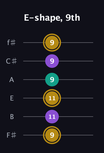 D♯ Minor Sharp 9th guitar tab — E-shape, 9th (9 11 11 9 9 9) in Standard Tuning (EADGBE) · Capo 2