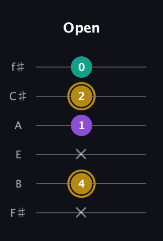 D♯ Minor Sharp 9th guitar tab — Open (x 4 x 1 2 0) in Standard Tuning (EADGBE) · Capo 2