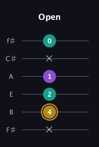 D♯ Minor Sharp 9th guitar tab — Open (x 4 2 1 x 0) in Standard Tuning (EADGBE) · Capo 2