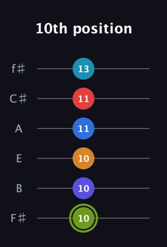 E Augmented 11th Sharp 9th guitar tab — 10th position (10 10 10 11 11 13) in Standard Tuning (EADGBE) · Capo 2