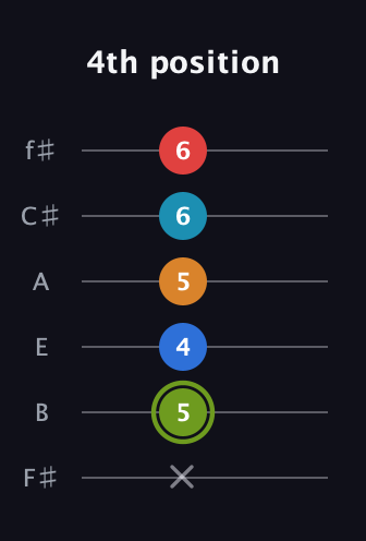 E Augmented 7th Sharp 9th guitar tab — 4th position (x 5 4 5 6 6) in Standard Tuning (EADGBE) · Capo 2