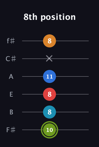 E Augmented 7th Sharp 9th guitar tab — 8th position (10 8 8 11 x 8) in Standard Tuning (EADGBE) · Capo 2