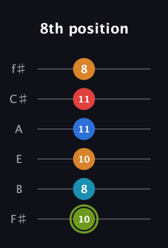 E Augmented 7th Sharp 9th guitar tab — 8th position (10 8 10 11 11 8) in Standard Tuning (EADGBE) · Capo 2