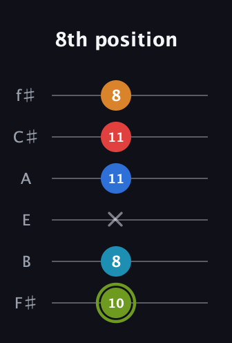 E Augmented 7th Sharp 9th guitar tab — 8th position (10 8 x 11 11 8) in Standard Tuning (EADGBE) · Capo 2