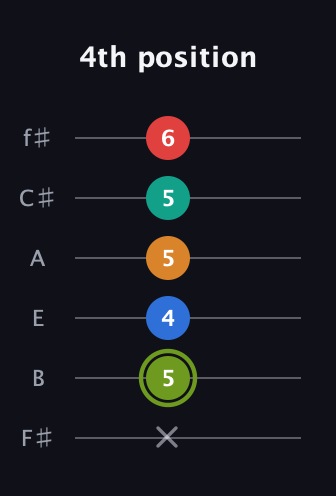 E Augmented 9th Sharp 13th guitar tab — 4th position (x 5 4 5 5 6) in Standard Tuning (EADGBE) · Capo 2