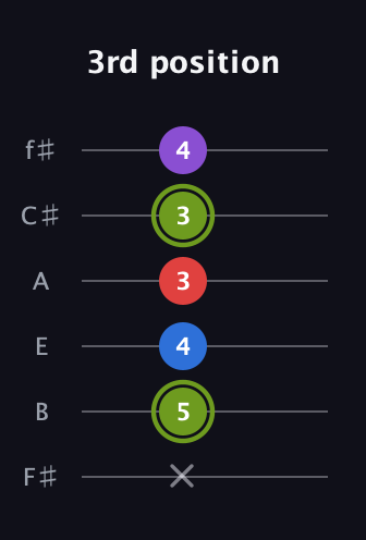 E Augmented Flat 5th guitar tab — 3rd position (x 5 4 3 3 4) in Standard Tuning (EADGBE) · Capo 2