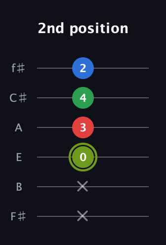 E Augmented Flat 9th guitar tab — 2nd position (x x 0 3 4 2) in Standard Tuning (EADGBE) · Capo 2