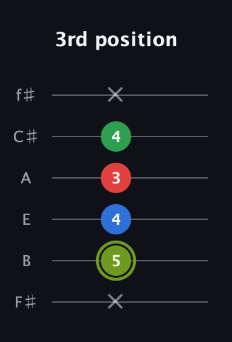 E Augmented Flat 9th guitar tab — 3rd position (x 5 4 3 4 x) in Standard Tuning (EADGBE) · Capo 2