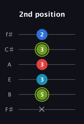 E Augmented Sharp 9th guitar tab — 2nd position (x 5 3 3 3 2) in Standard Tuning (EADGBE) · Capo 2