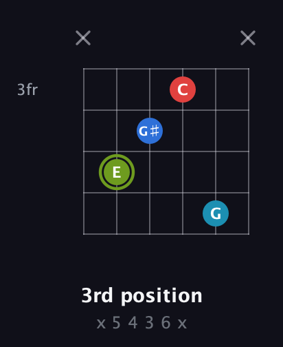 E Augmented Sharp 9th guitar chord — 3rd position (x 5 4 3 6 x) fretboard diagram in Standard Tuning (EADGBE) · Capo 2