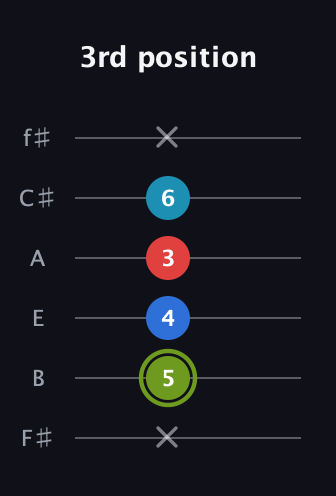 E Augmented Sharp 9th guitar tab — 3rd position (x 5 4 3 6 x) in Standard Tuning (EADGBE) · Capo 2
