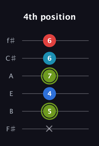 E Augmented Sharp 9th guitar tab — 4th position (x 5 4 7 6 6) in Standard Tuning (EADGBE) · Capo 2