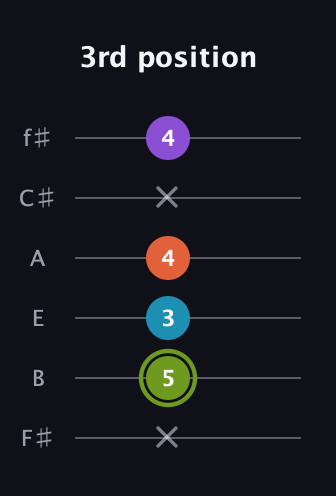 E Diminished 7th Sharp 9th guitar tab — 3rd position (x 5 3 4 x 4) in Standard Tuning (EADGBE) · Capo 2