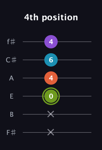 E Diminished 7th Sharp 9th guitar tab — 4th position (x x 0 4 6 4) in Standard Tuning (EADGBE) · Capo 2