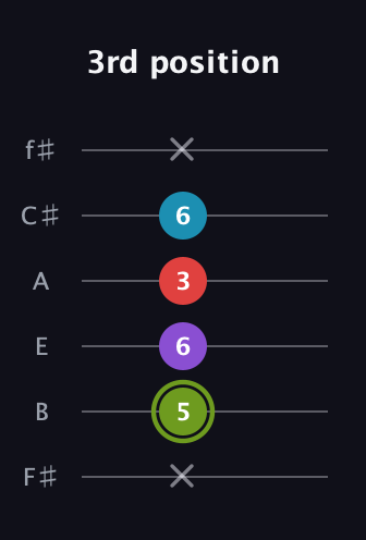 E Diminished Sharp 5th guitar tab — 3rd position (x 5 6 3 6 x) in Standard Tuning (EADGBE) · Capo 2