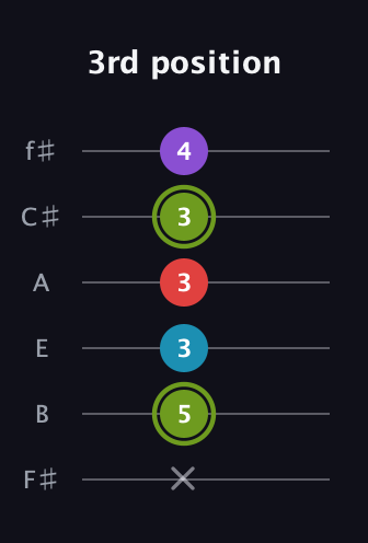 E Diminished Sharp 5th guitar tab — 3rd position (x 5 3 3 3 4) in Standard Tuning (EADGBE) · Capo 2