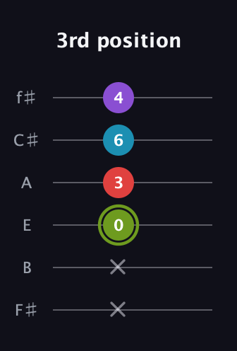 E Diminished Sharp 5th guitar tab — 3rd position (x x 0 3 6 4) in Standard Tuning (EADGBE) · Capo 2