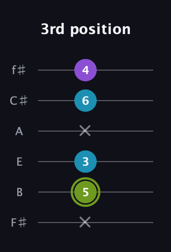 E Diminished Sharp 9th guitar tab — 3rd position (x 5 3 x 6 4) in Standard Tuning (EADGBE) · Capo 2