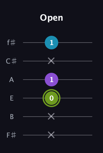 E Diminished Sharp 9th guitar tab — Open (x x 0 1 x 1) in Standard Tuning (EADGBE) · Capo 2