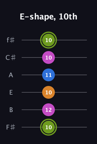 E Major Sharp 13th guitar tab — E-shape, 10th (10 12 10 11 10 10) in Standard Tuning (EADGBE) · Capo 2