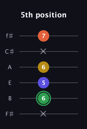 F Augmented 7th Sharp 13th guitar tab — 5th position (x 6 5 6 x 7) in Standard Tuning (EADGBE) · Capo 2