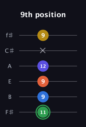 F Augmented 7th Sharp 9th guitar tab — 9th position (11 9 9 12 x 9) in Standard Tuning (EADGBE) · Capo 2