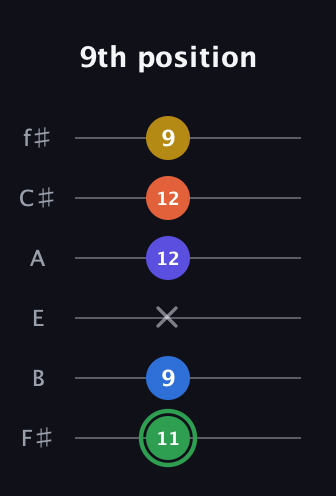 F Augmented 7th Sharp 9th guitar tab — 9th position (11 9 x 12 12 9) in Standard Tuning (EADGBE) · Capo 2