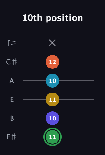 F Augmented 9th Sharp 13th guitar tab — 10th position (11 10 11 10 12 x) in Standard Tuning (EADGBE) · Capo 2
