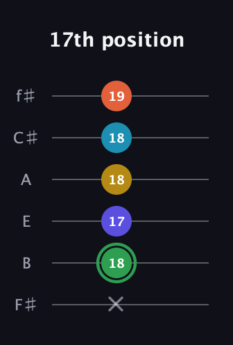 F Augmented 9th Sharp 13th guitar tab — 17th position (x 18 17 18 18 19) in Standard Tuning (EADGBE) · Capo 2