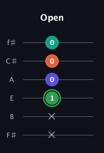 F Augmented Flat 9th guitar tab — Open (x x 1 0 0 0) in Standard Tuning (EADGBE) · Capo 2