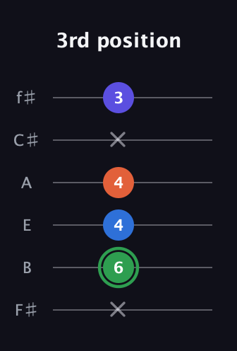 F Augmented Sharp 9th guitar tab — 3rd position (x 6 4 4 x 3) in Standard Tuning (EADGBE) · Capo 2