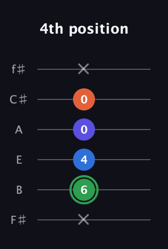 F Augmented Sharp 9th guitar tab — 4th position (x 6 4 0 0 x) in Standard Tuning (EADGBE) · Capo 2