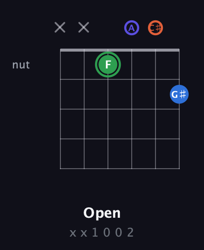 F Augmented Sharp 9th guitar chord — Open (x x 1 0 0 2) fretboard diagram in Standard Tuning (EADGBE) · Capo 2